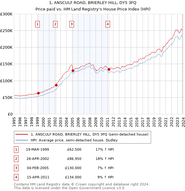 1, ANSCULF ROAD, BRIERLEY HILL, DY5 3FQ: Price paid vs HM Land Registry's House Price Index