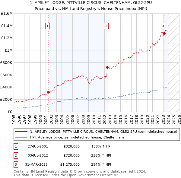 1, APSLEY LODGE, PITTVILLE CIRCUS, CHELTENHAM, GL52 2PU: Price paid vs HM Land Registry's House Price Index