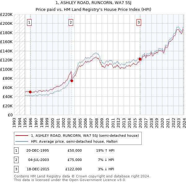 1, ASHLEY ROAD, RUNCORN, WA7 5SJ: Price paid vs HM Land Registry's House Price Index