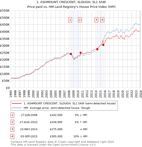 1, ASHMOUNT CRESCENT, SLOUGH, SL1 5AW: Price paid vs HM Land Registry's House Price Index