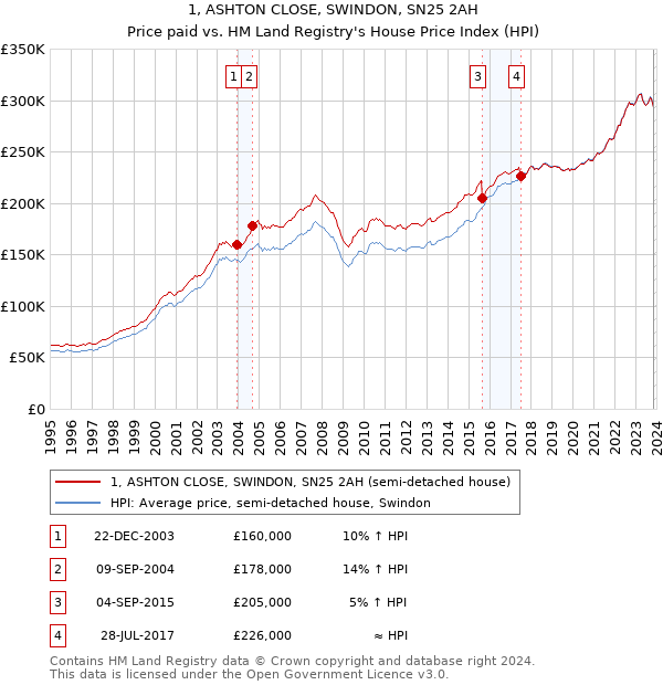 1, ASHTON CLOSE, SWINDON, SN25 2AH: Price paid vs HM Land Registry's House Price Index