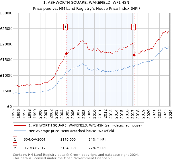 1, ASHWORTH SQUARE, WAKEFIELD, WF1 4SN: Price paid vs HM Land Registry's House Price Index