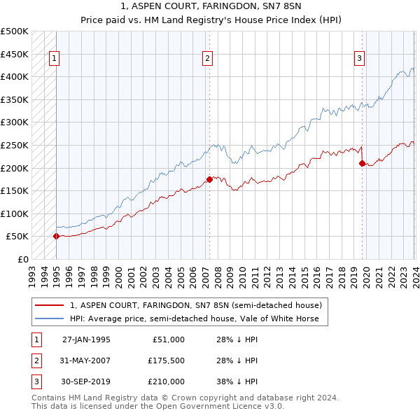 1, ASPEN COURT, FARINGDON, SN7 8SN: Price paid vs HM Land Registry's House Price Index