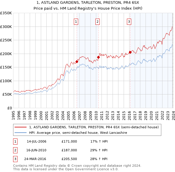 1, ASTLAND GARDENS, TARLETON, PRESTON, PR4 6SX: Price paid vs HM Land Registry's House Price Index
