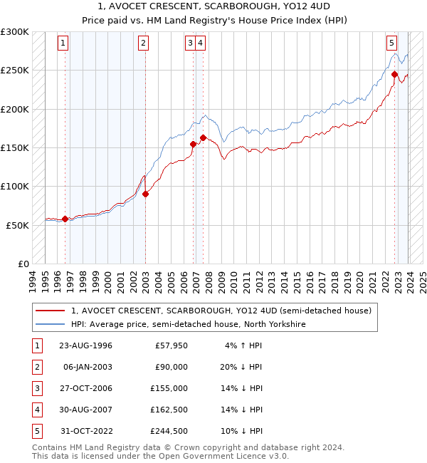 1, AVOCET CRESCENT, SCARBOROUGH, YO12 4UD: Price paid vs HM Land Registry's House Price Index