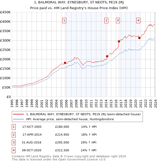 1, BALMORAL WAY, EYNESBURY, ST NEOTS, PE19 2RJ: Price paid vs HM Land Registry's House Price Index