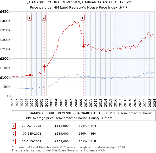 1, BANKSIDE COURT, DEMESNES, BARNARD CASTLE, DL12 8PD: Price paid vs HM Land Registry's House Price Index