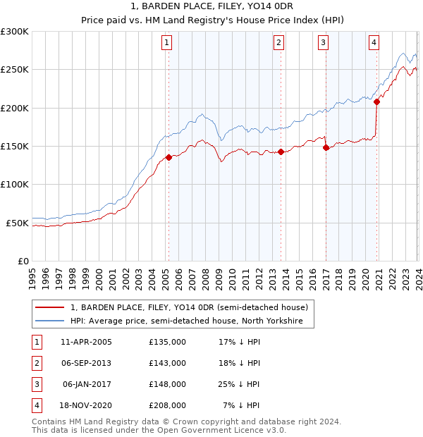 1, BARDEN PLACE, FILEY, YO14 0DR: Price paid vs HM Land Registry's House Price Index