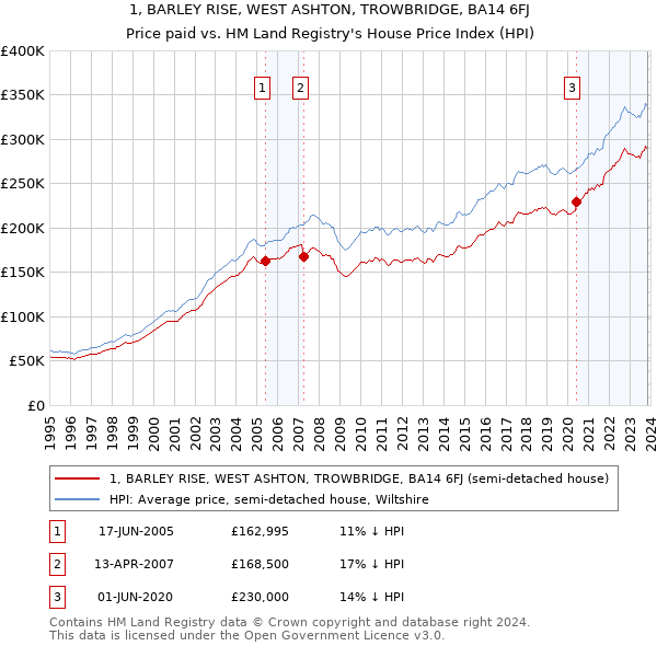 1, BARLEY RISE, WEST ASHTON, TROWBRIDGE, BA14 6FJ: Price paid vs HM Land Registry's House Price Index