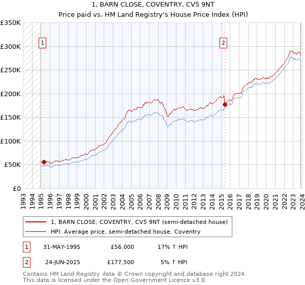 1, BARN CLOSE, COVENTRY, CV5 9NT: Price paid vs HM Land Registry's House Price Index