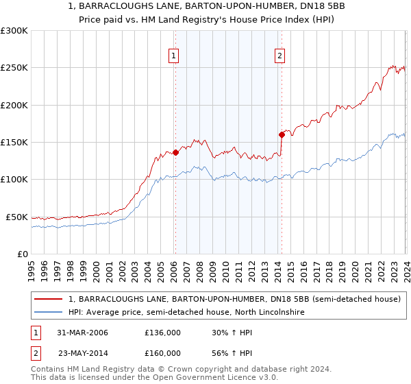 1, BARRACLOUGHS LANE, BARTON-UPON-HUMBER, DN18 5BB: Price paid vs HM Land Registry's House Price Index