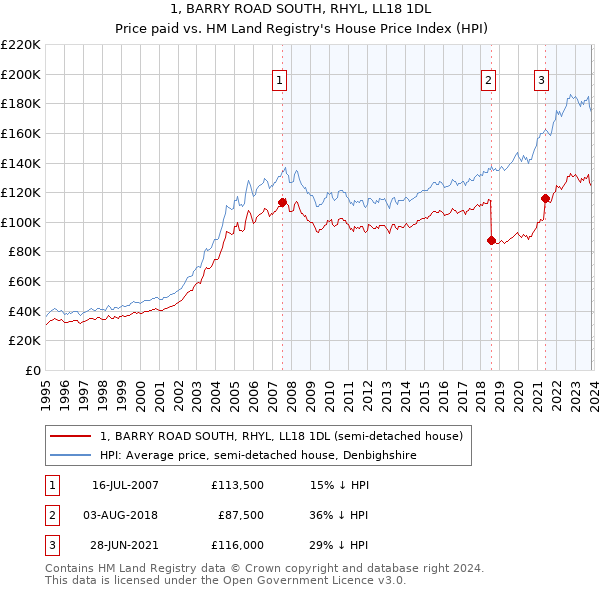 1, BARRY ROAD SOUTH, RHYL, LL18 1DL: Price paid vs HM Land Registry's House Price Index