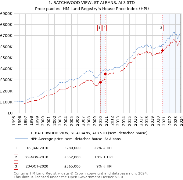 1, BATCHWOOD VIEW, ST ALBANS, AL3 5TD: Price paid vs HM Land Registry's House Price Index