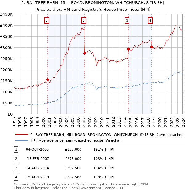 1, BAY TREE BARN, MILL ROAD, BRONINGTON, WHITCHURCH, SY13 3HJ: Price paid vs HM Land Registry's House Price Index