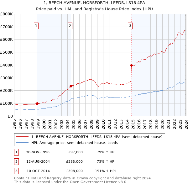 1, BEECH AVENUE, HORSFORTH, LEEDS, LS18 4PA: Price paid vs HM Land Registry's House Price Index