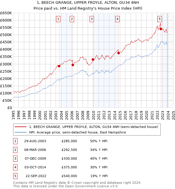 1, BEECH GRANGE, UPPER FROYLE, ALTON, GU34 4NH: Price paid vs HM Land Registry's House Price Index