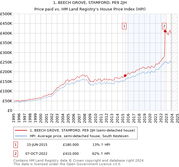 1, BEECH GROVE, STAMFORD, PE9 2JH: Price paid vs HM Land Registry's House Price Index