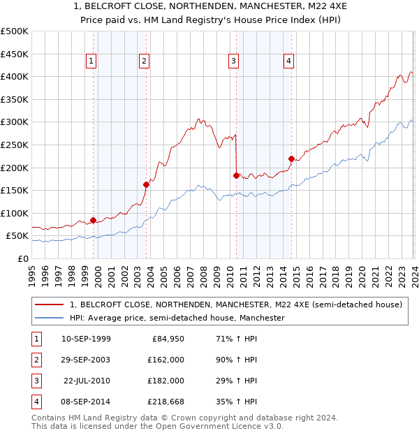 1, BELCROFT CLOSE, NORTHENDEN, MANCHESTER, M22 4XE: Price paid vs HM Land Registry's House Price Index