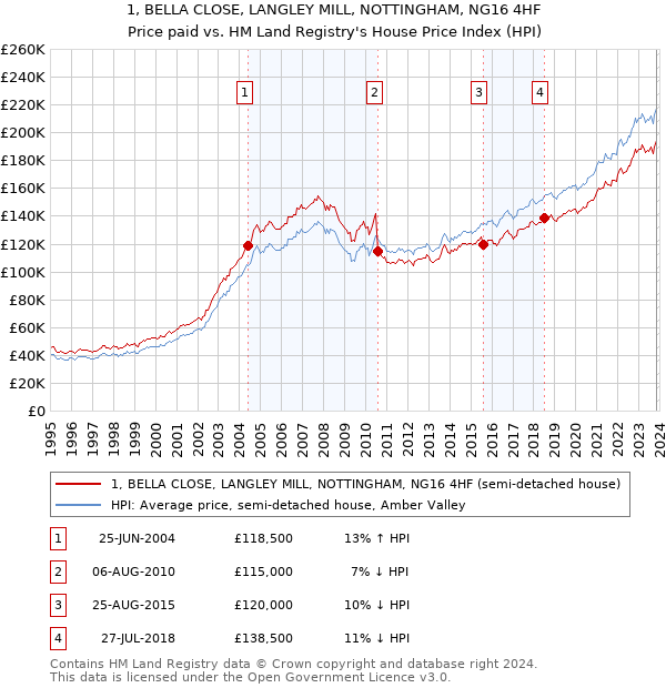 1, BELLA CLOSE, LANGLEY MILL, NOTTINGHAM, NG16 4HF: Price paid vs HM Land Registry's House Price Index