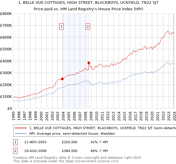 1, BELLE VUE COTTAGES, HIGH STREET, BLACKBOYS, UCKFIELD, TN22 5JT: Price paid vs HM Land Registry's House Price Index