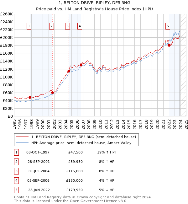1, BELTON DRIVE, RIPLEY, DE5 3NG: Price paid vs HM Land Registry's House Price Index