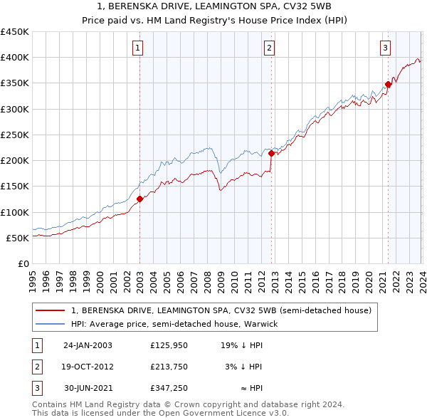 1, BERENSKA DRIVE, LEAMINGTON SPA, CV32 5WB: Price paid vs HM Land Registry's House Price Index