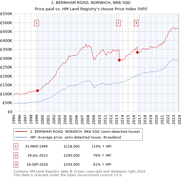 1, BERNHAM ROAD, NORWICH, NR6 5QG: Price paid vs HM Land Registry's House Price Index