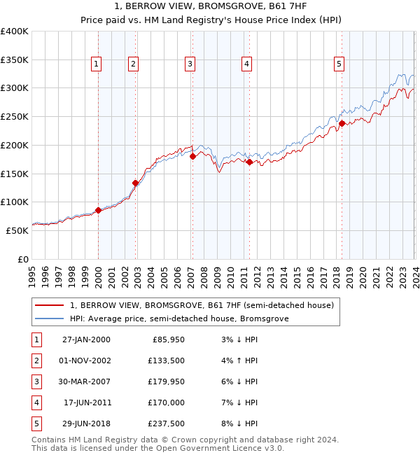 1, BERROW VIEW, BROMSGROVE, B61 7HF: Price paid vs HM Land Registry's House Price Index