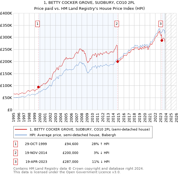 1, BETTY COCKER GROVE, SUDBURY, CO10 2PL: Price paid vs HM Land Registry's House Price Index