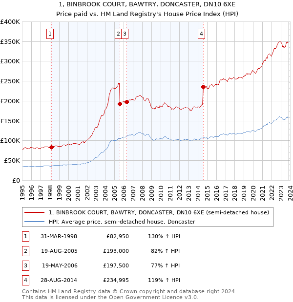 1, BINBROOK COURT, BAWTRY, DONCASTER, DN10 6XE: Price paid vs HM Land Registry's House Price Index