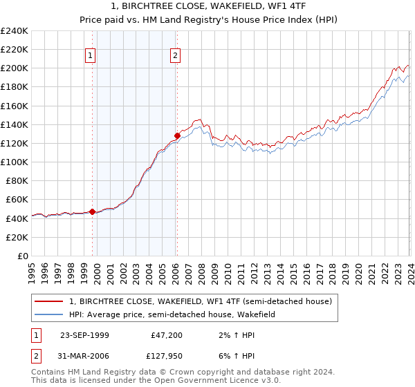 1, BIRCHTREE CLOSE, WAKEFIELD, WF1 4TF: Price paid vs HM Land Registry's House Price Index