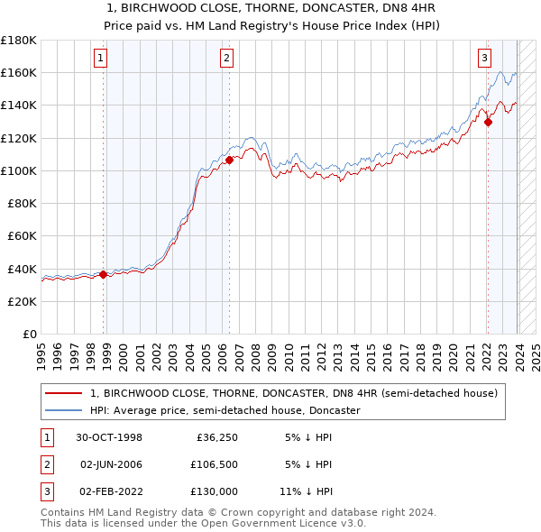 1, BIRCHWOOD CLOSE, THORNE, DONCASTER, DN8 4HR: Price paid vs HM Land Registry's House Price Index