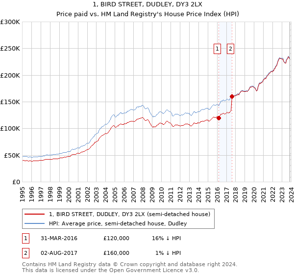 1, BIRD STREET, DUDLEY, DY3 2LX: Price paid vs HM Land Registry's House Price Index