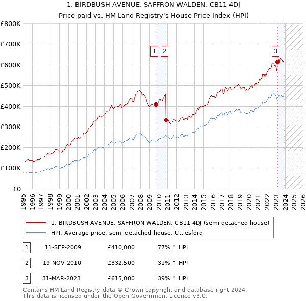 1, BIRDBUSH AVENUE, SAFFRON WALDEN, CB11 4DJ: Price paid vs HM Land Registry's House Price Index