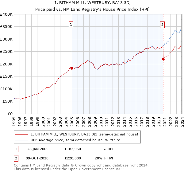 1, BITHAM MILL, WESTBURY, BA13 3DJ: Price paid vs HM Land Registry's House Price Index