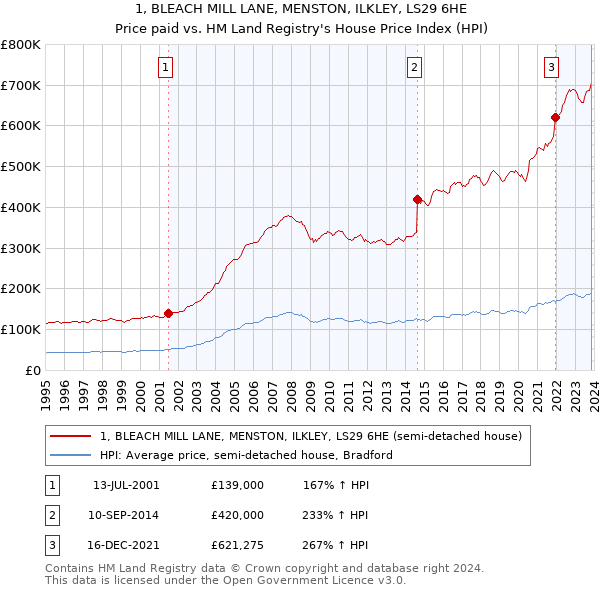 1, BLEACH MILL LANE, MENSTON, ILKLEY, LS29 6HE: Price paid vs HM Land Registry's House Price Index