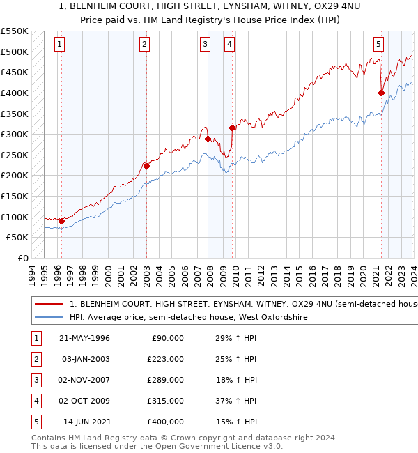 1, BLENHEIM COURT, HIGH STREET, EYNSHAM, WITNEY, OX29 4NU: Price paid vs HM Land Registry's House Price Index