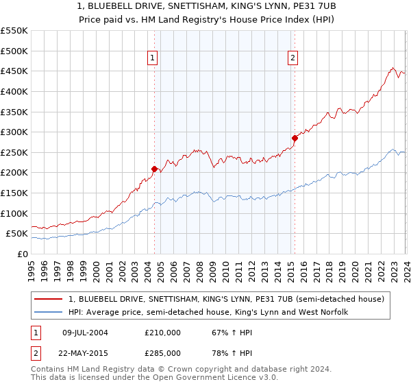 1, BLUEBELL DRIVE, SNETTISHAM, KING'S LYNN, PE31 7UB: Price paid vs HM Land Registry's House Price Index