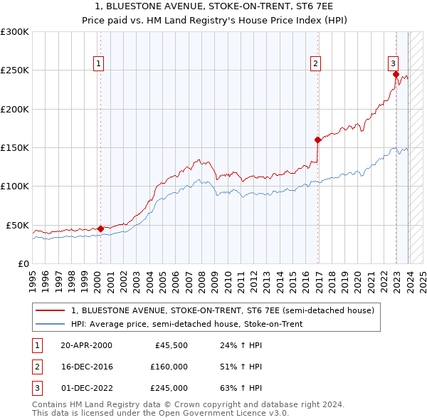 1, BLUESTONE AVENUE, STOKE-ON-TRENT, ST6 7EE: Price paid vs HM Land Registry's House Price Index