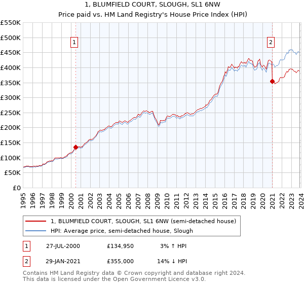 1, BLUMFIELD COURT, SLOUGH, SL1 6NW: Price paid vs HM Land Registry's House Price Index