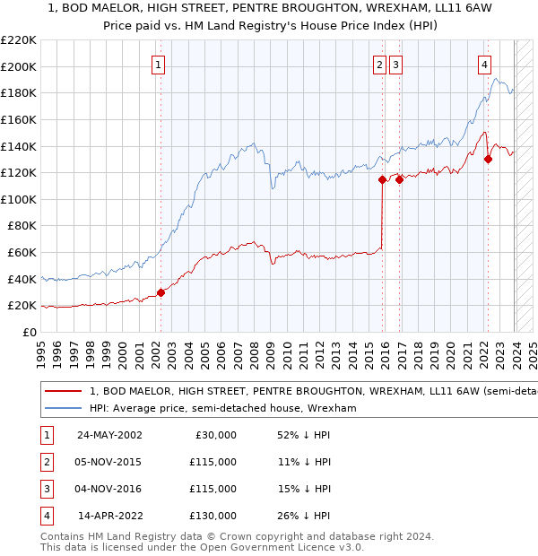 1, BOD MAELOR, HIGH STREET, PENTRE BROUGHTON, WREXHAM, LL11 6AW: Price paid vs HM Land Registry's House Price Index