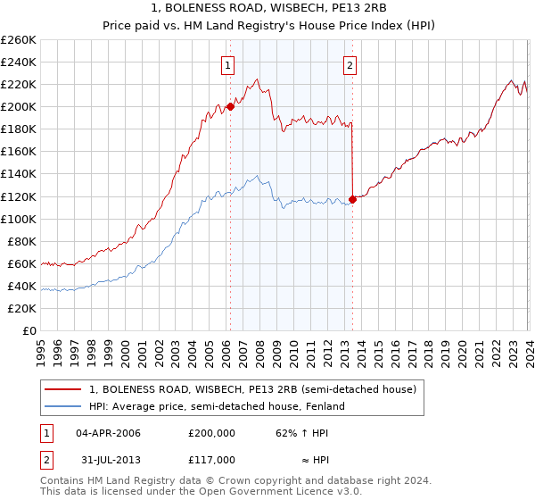 1, BOLENESS ROAD, WISBECH, PE13 2RB: Price paid vs HM Land Registry's House Price Index