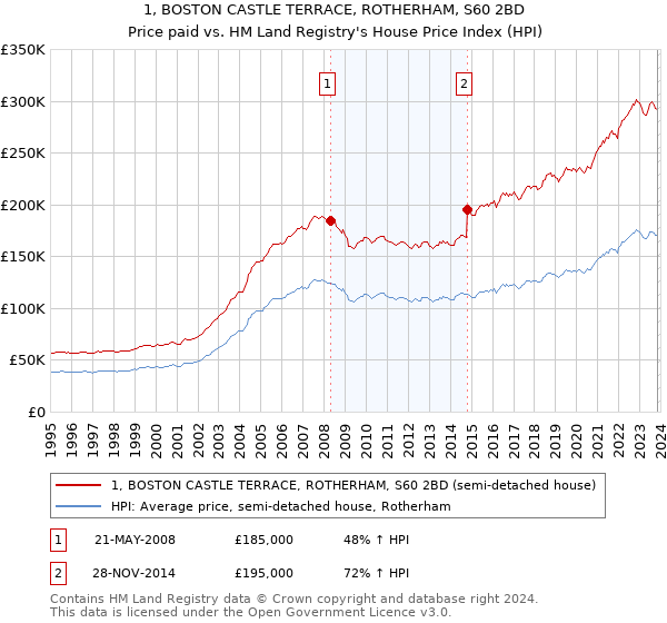 1, BOSTON CASTLE TERRACE, ROTHERHAM, S60 2BD: Price paid vs HM Land Registry's House Price Index