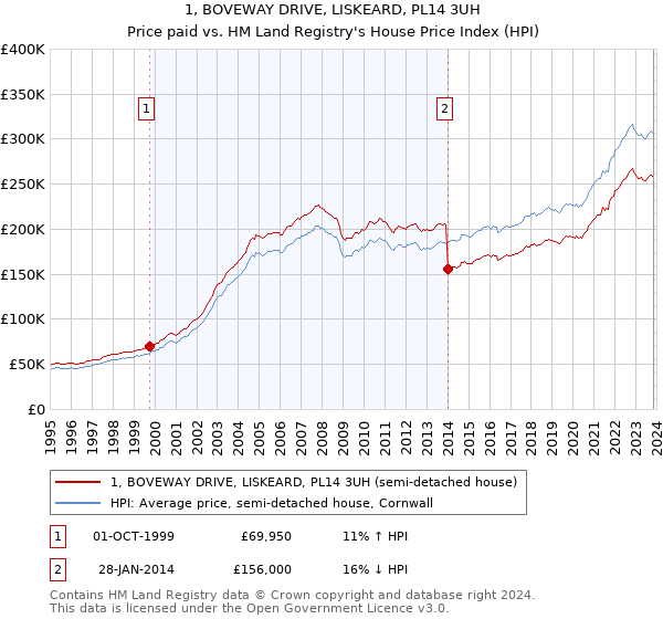 1, BOVEWAY DRIVE, LISKEARD, PL14 3UH: Price paid vs HM Land Registry's House Price Index