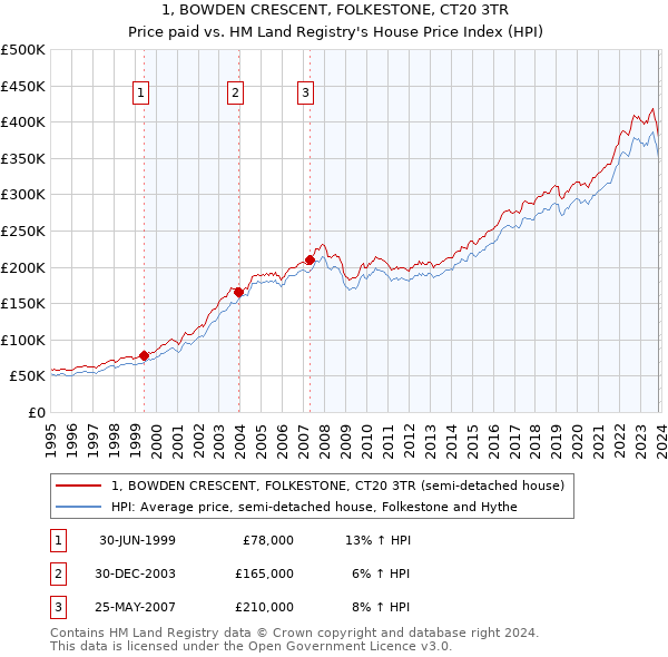 1, BOWDEN CRESCENT, FOLKESTONE, CT20 3TR: Price paid vs HM Land Registry's House Price Index