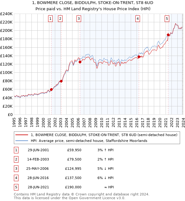 1, BOWMERE CLOSE, BIDDULPH, STOKE-ON-TRENT, ST8 6UD: Price paid vs HM Land Registry's House Price Index