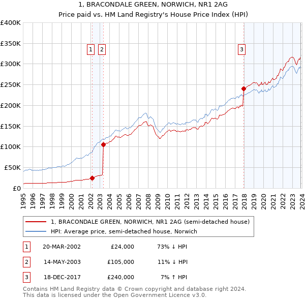 1, BRACONDALE GREEN, NORWICH, NR1 2AG: Price paid vs HM Land Registry's House Price Index