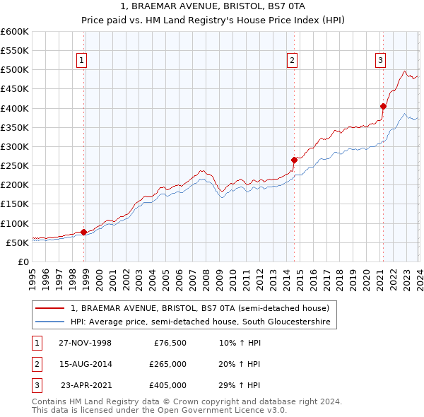 1, BRAEMAR AVENUE, BRISTOL, BS7 0TA: Price paid vs HM Land Registry's House Price Index