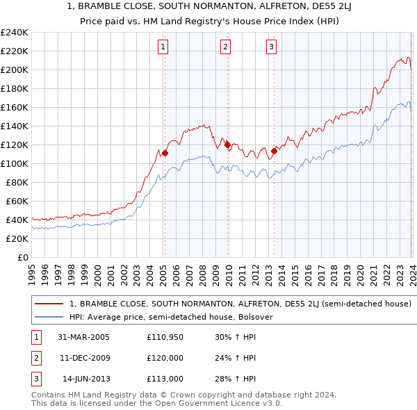 1, BRAMBLE CLOSE, SOUTH NORMANTON, ALFRETON, DE55 2LJ: Price paid vs HM Land Registry's House Price Index