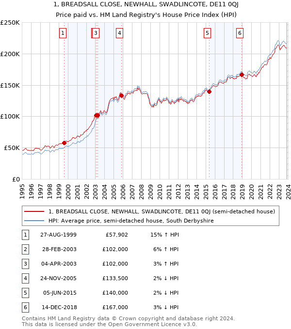 1, BREADSALL CLOSE, NEWHALL, SWADLINCOTE, DE11 0QJ: Price paid vs HM Land Registry's House Price Index